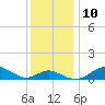 Tolchester Beach tide chart for Wednesday, December 10, 2025