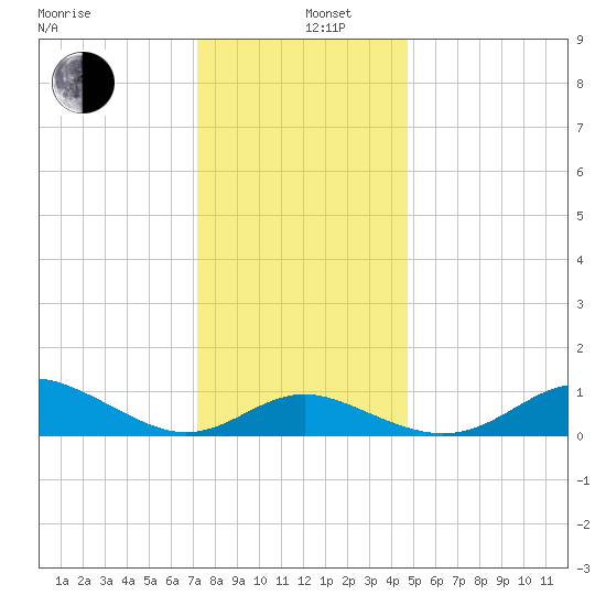 Tolchester Beach tide chart for Thursday, December 11, 2025