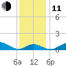 Tolchester Beach tide chart for Thursday, December 11, 2025