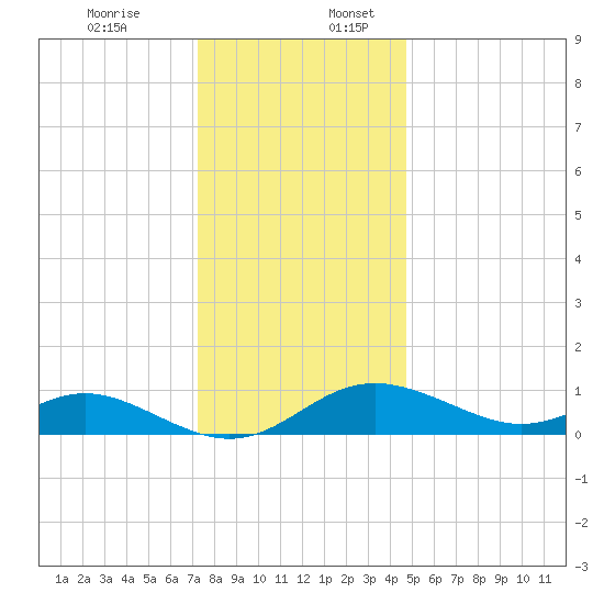 Tolchester Beach tide chart for Sunday, December 14, 2025