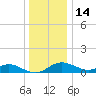 Tolchester Beach tide chart for Sunday, December 14, 2025