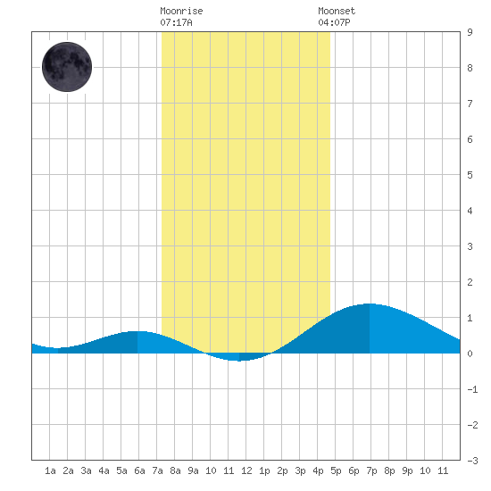 Tolchester Beach tide chart for Friday, December 19, 2025
