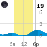 Tolchester Beach tide chart for Friday, December 19, 2025