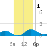 Tolchester Beach tide chart for Monday, December 1, 2025