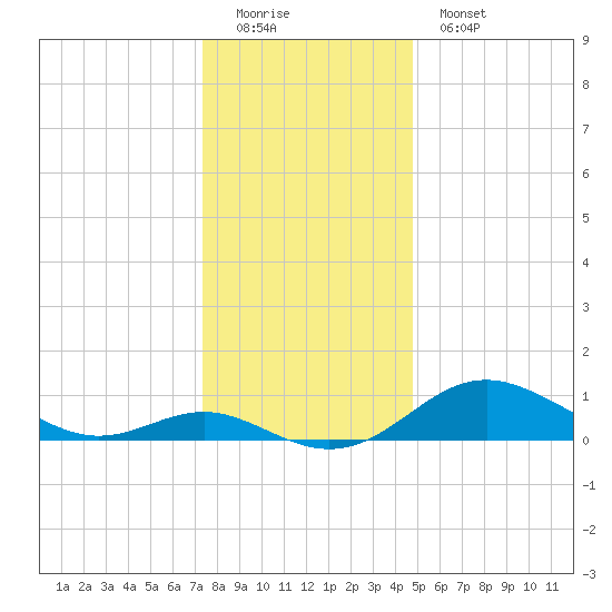 Tolchester Beach tide chart for Sunday, December 21, 2025