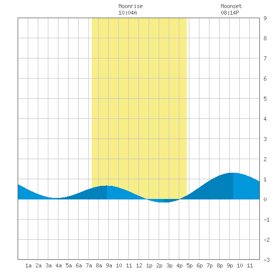 Tolchester Beach tide chart for Tuesday, December 23, 2025