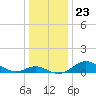 Tolchester Beach tide chart for Tuesday, December 23, 2025
