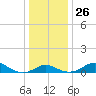 Tolchester Beach tide chart for Friday, December 26, 2025