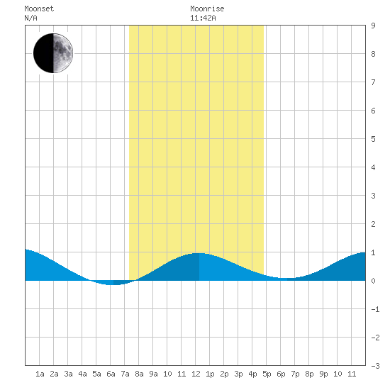Tolchester Beach tide chart for Saturday, December 27, 2025