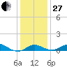 Tolchester Beach tide chart for Saturday, December 27, 2025
