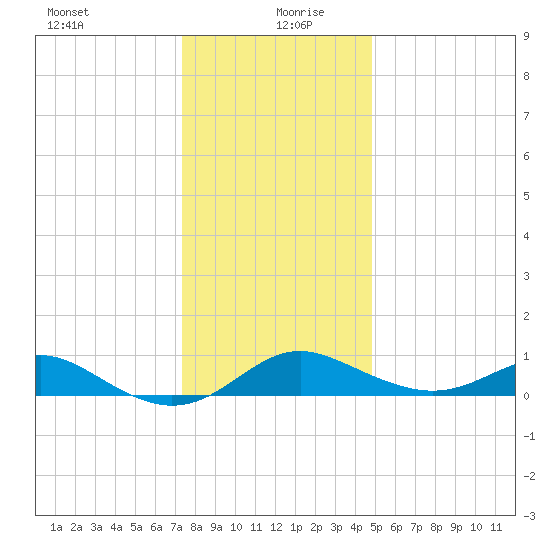 Tolchester Beach tide chart for Sunday, December 28, 2025