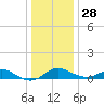 Tolchester Beach tide chart for Sunday, December 28, 2025