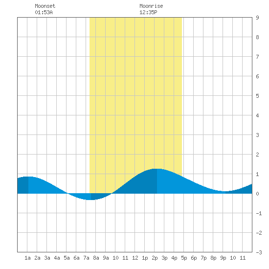Tolchester Beach tide chart for Monday, December 29, 2025