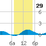 Tolchester Beach tide chart for Monday, December 29, 2025