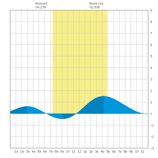 Tolchester Beach tide chart for Wednesday, December 31, 2025