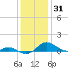 Tolchester Beach tide chart for Wednesday, December 31, 2025