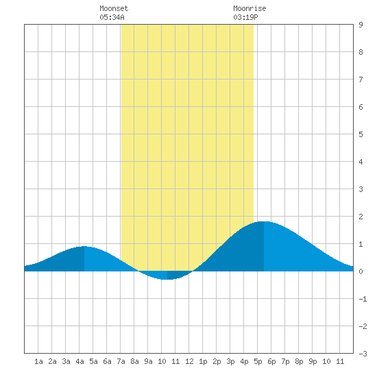 Tolchester Beach tide chart for Wednesday, December 3, 2025