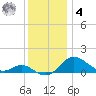 Tolchester Beach tide chart for Thursday, December 4, 2025