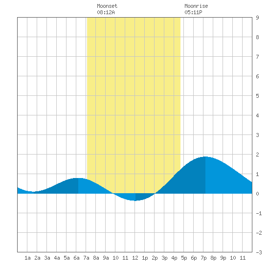 Tolchester Beach tide chart for Friday, December 5, 2025