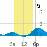 Tolchester Beach tide chart for Friday, December 5, 2025