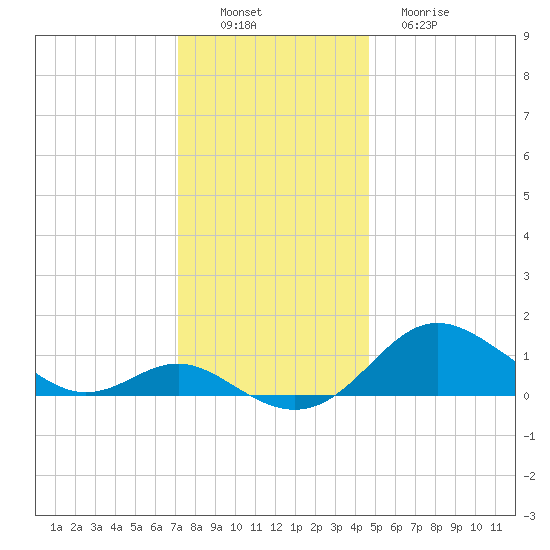 Tolchester Beach tide chart for Saturday, December 6, 2025