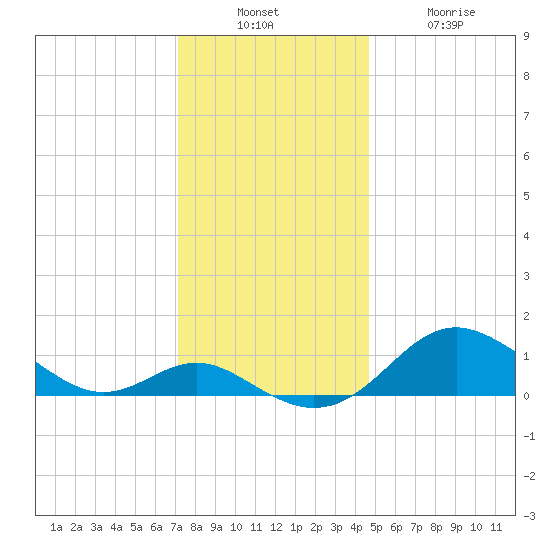 Tolchester Beach tide chart for Sunday, December 7, 2025