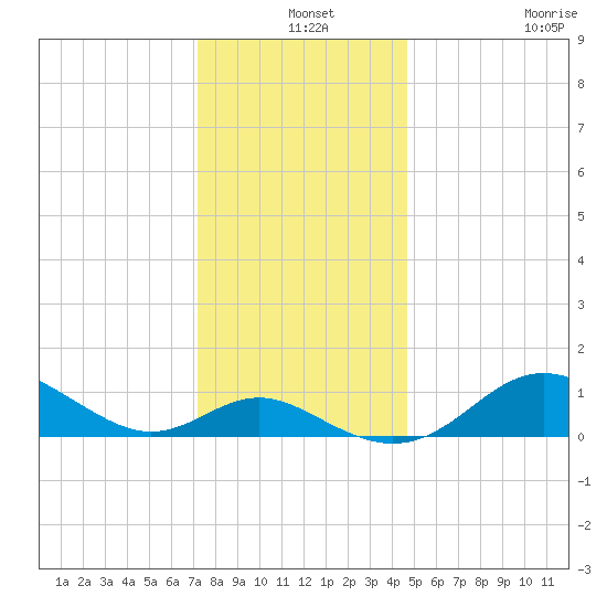 Tolchester Beach tide chart for Tuesday, December 9, 2025