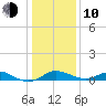 Tolchester Beach tide chart for Saturday, January 10, 2026