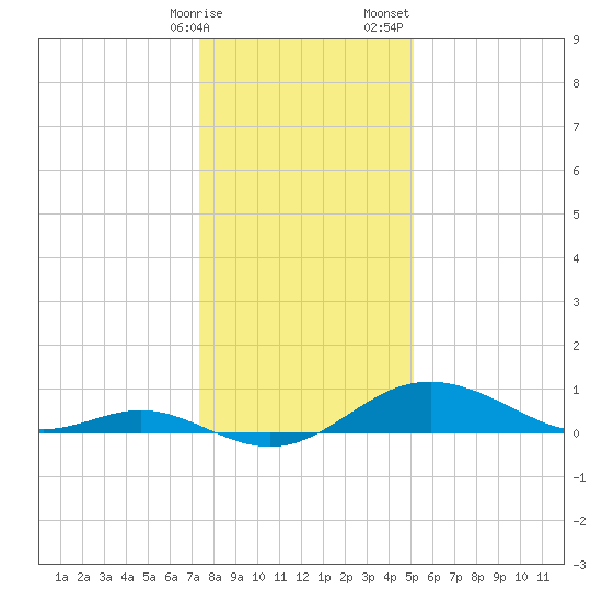 Tolchester Beach tide chart for Friday, January 16, 2026