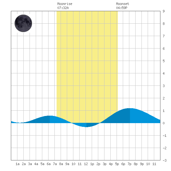 Tolchester Beach tide chart for Sunday, January 18, 2026