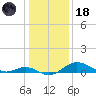 Tolchester Beach tide chart for Sunday, January 18, 2026