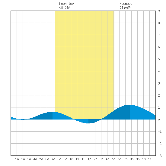 Tolchester Beach tide chart for Monday, January 19, 2026