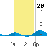 Tolchester Beach tide chart for Tuesday, January 20, 2026