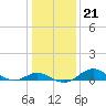 Tolchester Beach tide chart for Wednesday, January 21, 2026