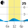 Tolchester Beach tide chart for Sunday, January 25, 2026