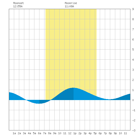 Tolchester Beach tide chart for Monday, January 26, 2026