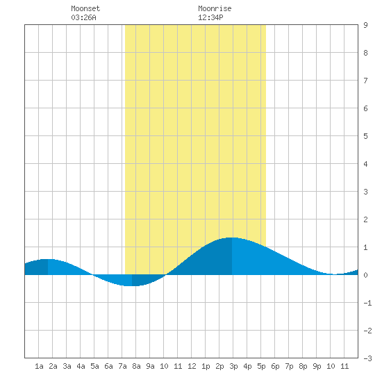 Tolchester Beach tide chart for Wednesday, January 28, 2026