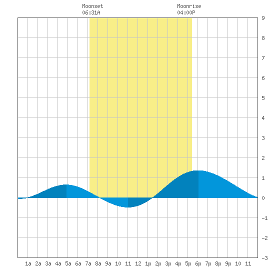 Tolchester Beach tide chart for Saturday, January 31, 2026