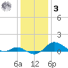 Tolchester Beach tide chart for Saturday, January 3, 2026