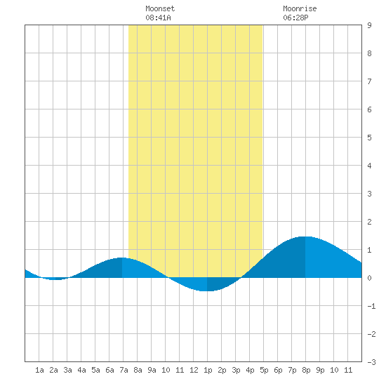 Tolchester Beach tide chart for Sunday, January 4, 2026