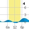 Tolchester Beach tide chart for Sunday, January 4, 2026