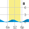 Tolchester Beach tide chart for Thursday, January 8, 2026