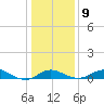 Tolchester Beach tide chart for Friday, January 9, 2026