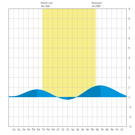Tolchester Beach tide chart for Monday, February 16, 2026