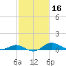 Tolchester Beach tide chart for Monday, February 16, 2026