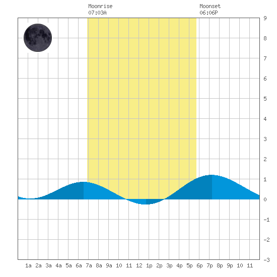 Tolchester Beach tide chart for Tuesday, February 17, 2026