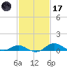 Tolchester Beach tide chart for Tuesday, February 17, 2026