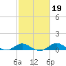 Tolchester Beach tide chart for Thursday, February 19, 2026
