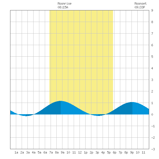 Tolchester Beach tide chart for Friday, February 20, 2026