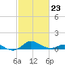 Tolchester Beach tide chart for Monday, February 23, 2026